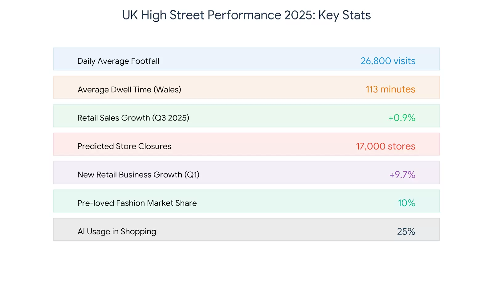 UK Highstreet performance 2025